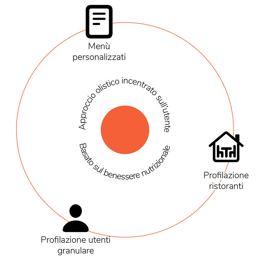 approccio totalmente orientato all'utente